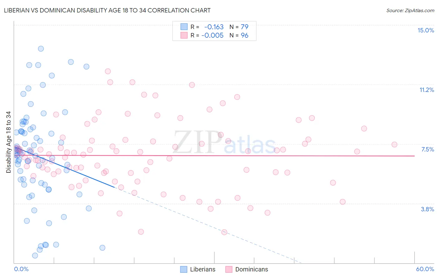 Liberian vs Dominican Disability Age 18 to 34