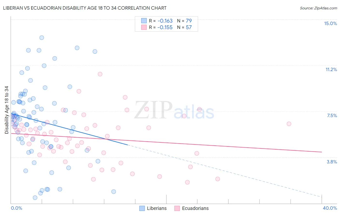 Liberian vs Ecuadorian Disability Age 18 to 34