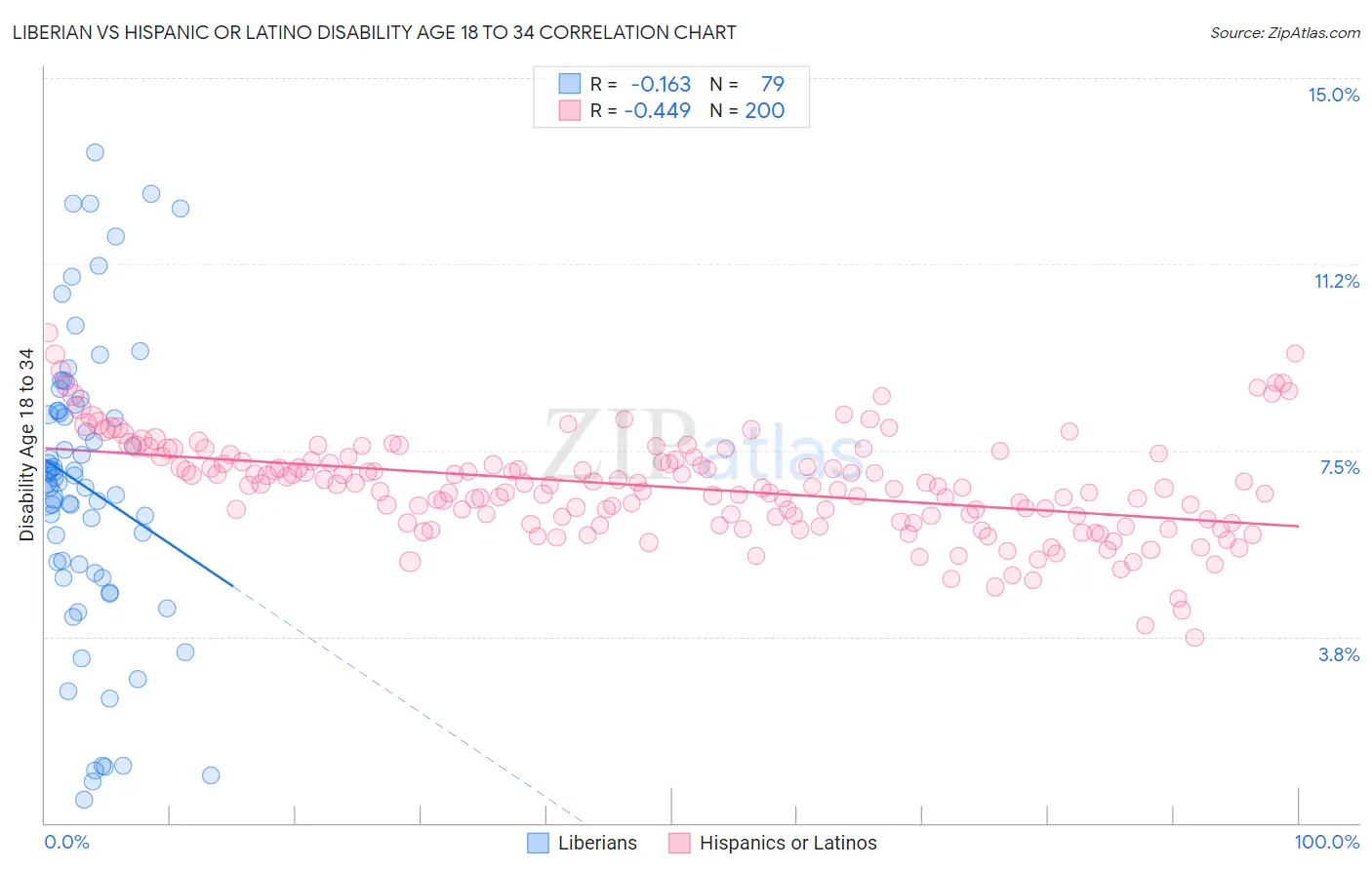 Liberian vs Hispanic or Latino Disability Age 18 to 34