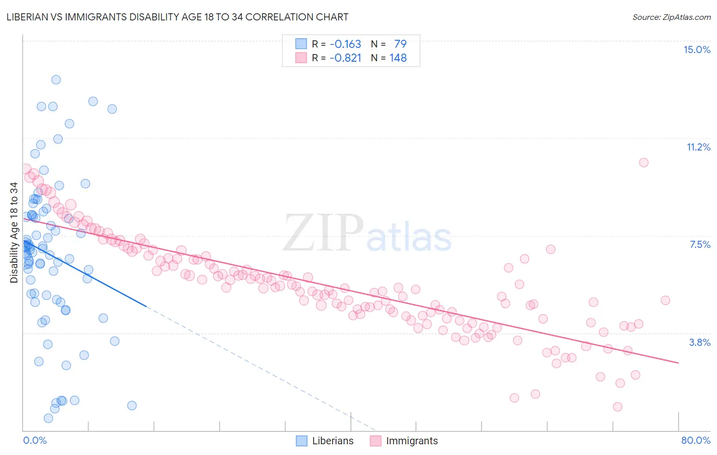 Liberian vs Immigrants Disability Age 18 to 34