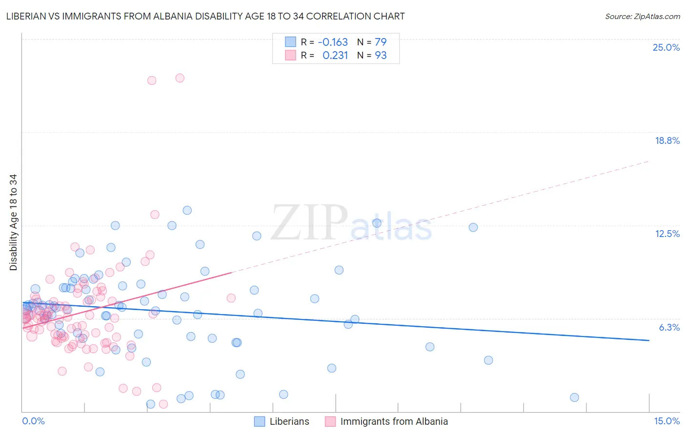 Liberian vs Immigrants from Albania Disability Age 18 to 34