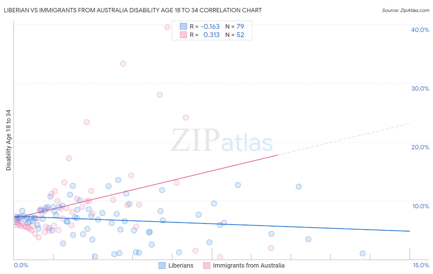 Liberian vs Immigrants from Australia Disability Age 18 to 34