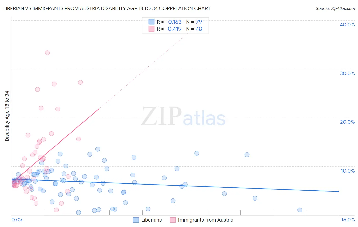 Liberian vs Immigrants from Austria Disability Age 18 to 34