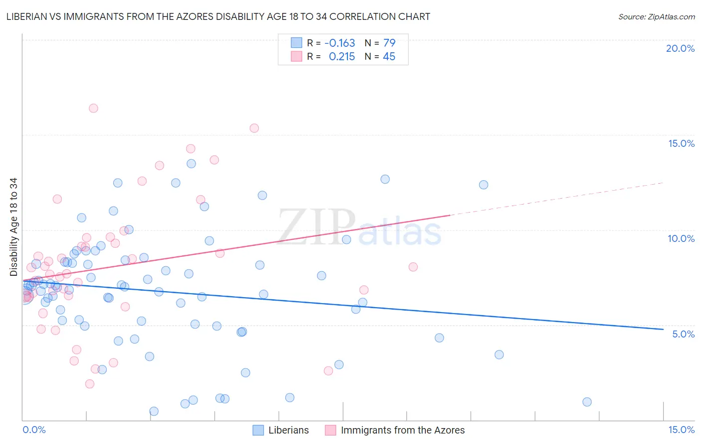 Liberian vs Immigrants from the Azores Disability Age 18 to 34