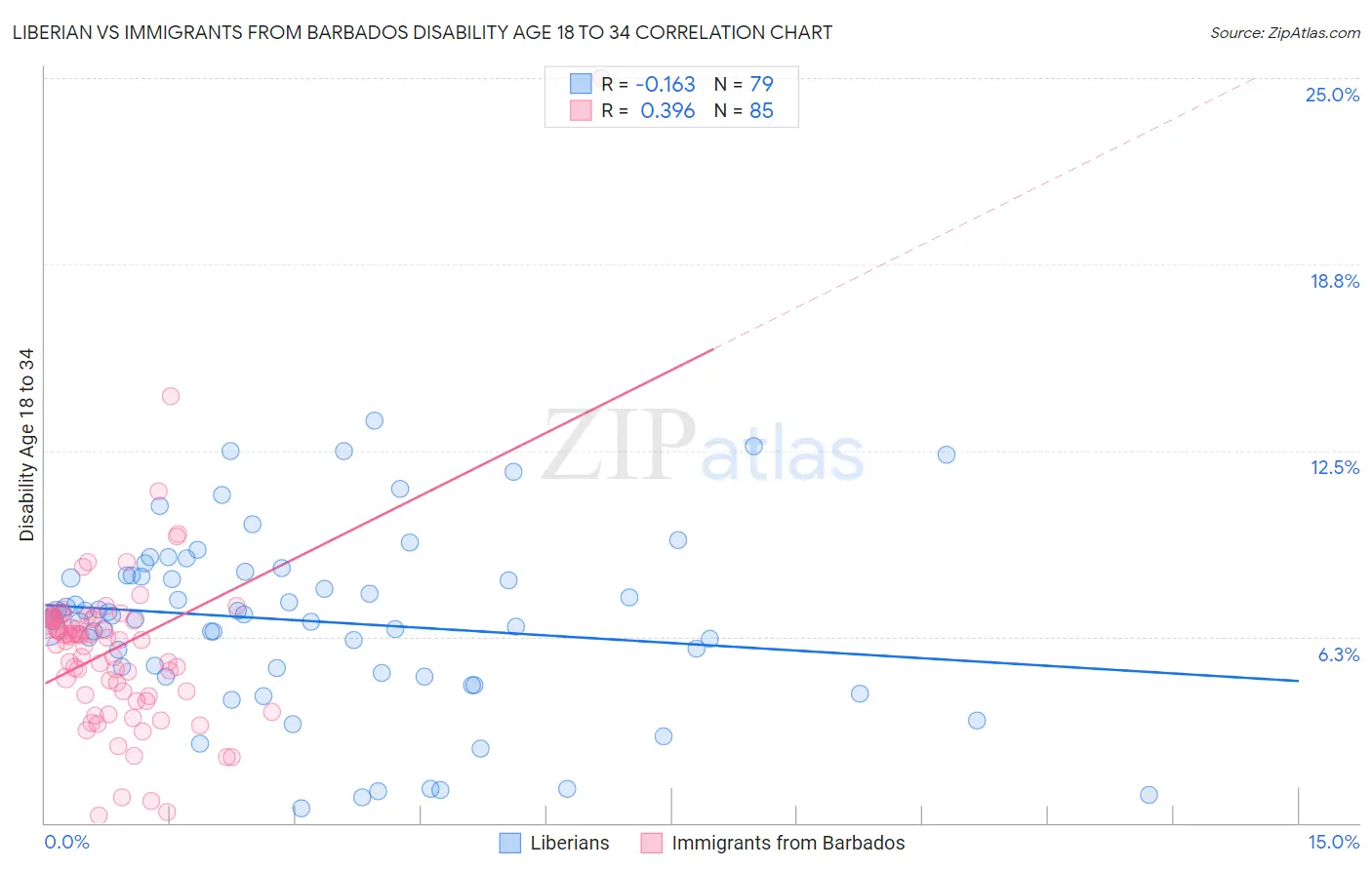 Liberian vs Immigrants from Barbados Disability Age 18 to 34