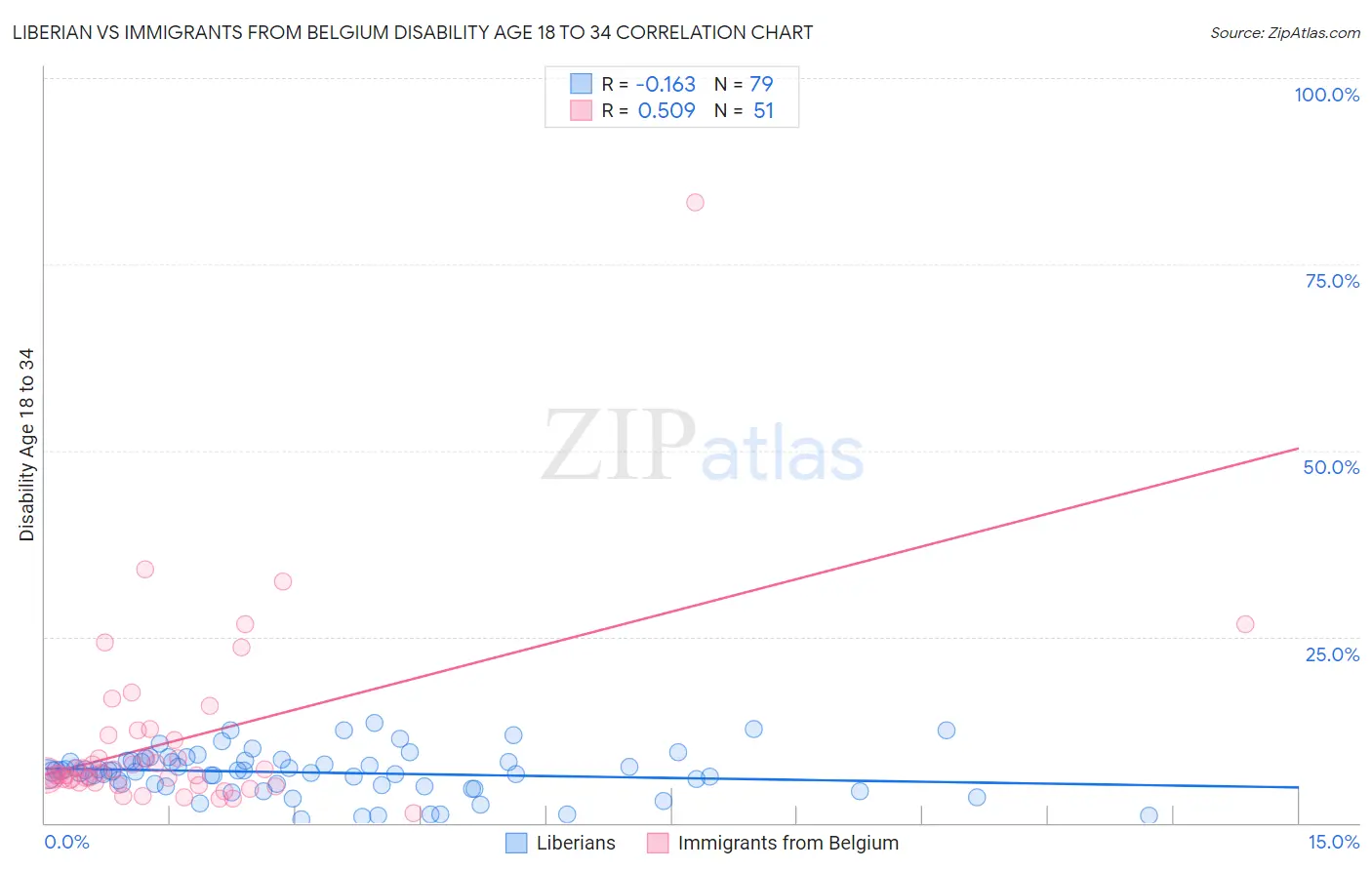 Liberian vs Immigrants from Belgium Disability Age 18 to 34