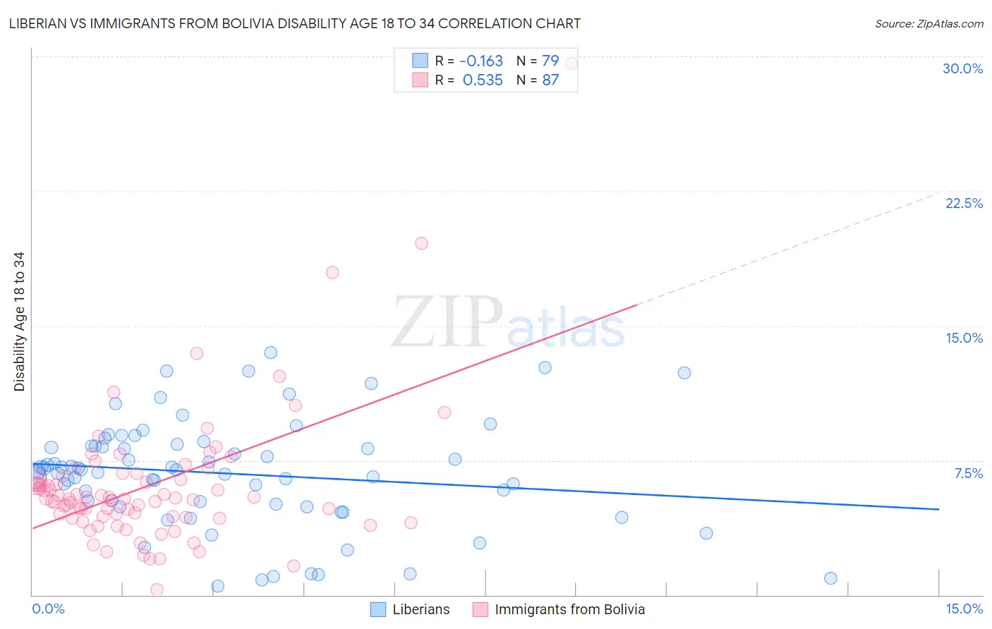 Liberian vs Immigrants from Bolivia Disability Age 18 to 34