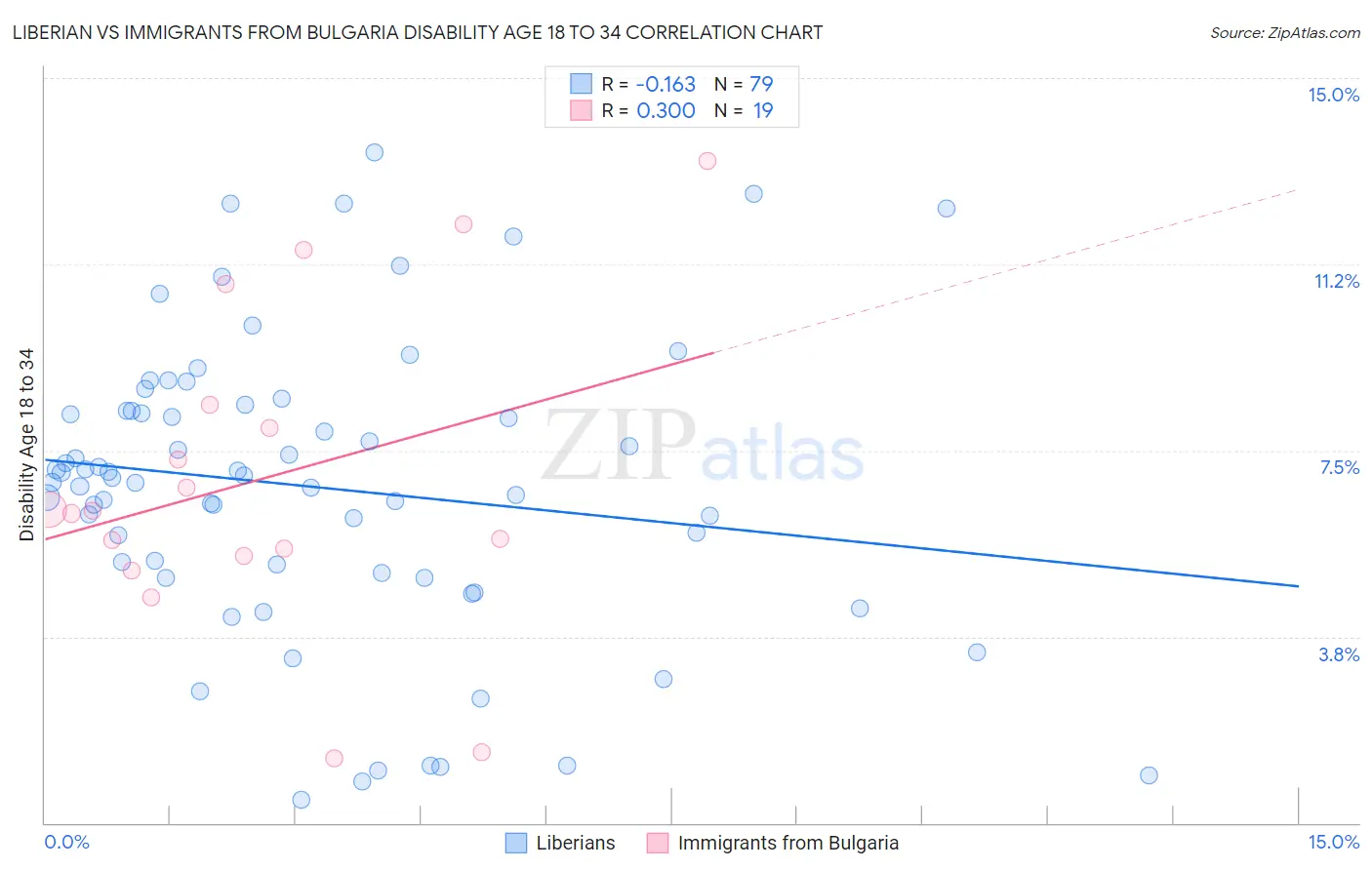 Liberian vs Immigrants from Bulgaria Disability Age 18 to 34