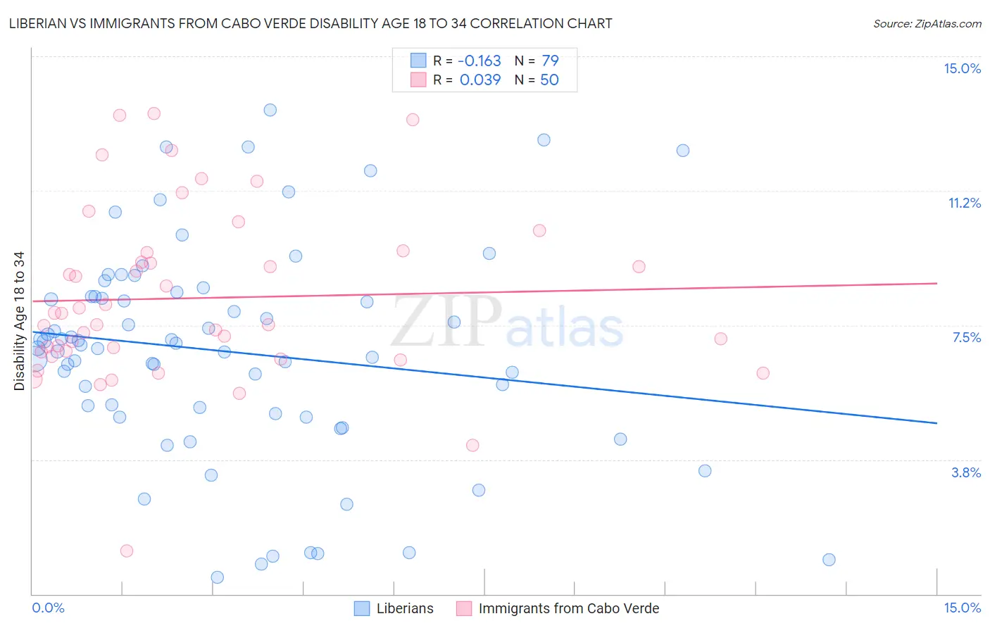 Liberian vs Immigrants from Cabo Verde Disability Age 18 to 34