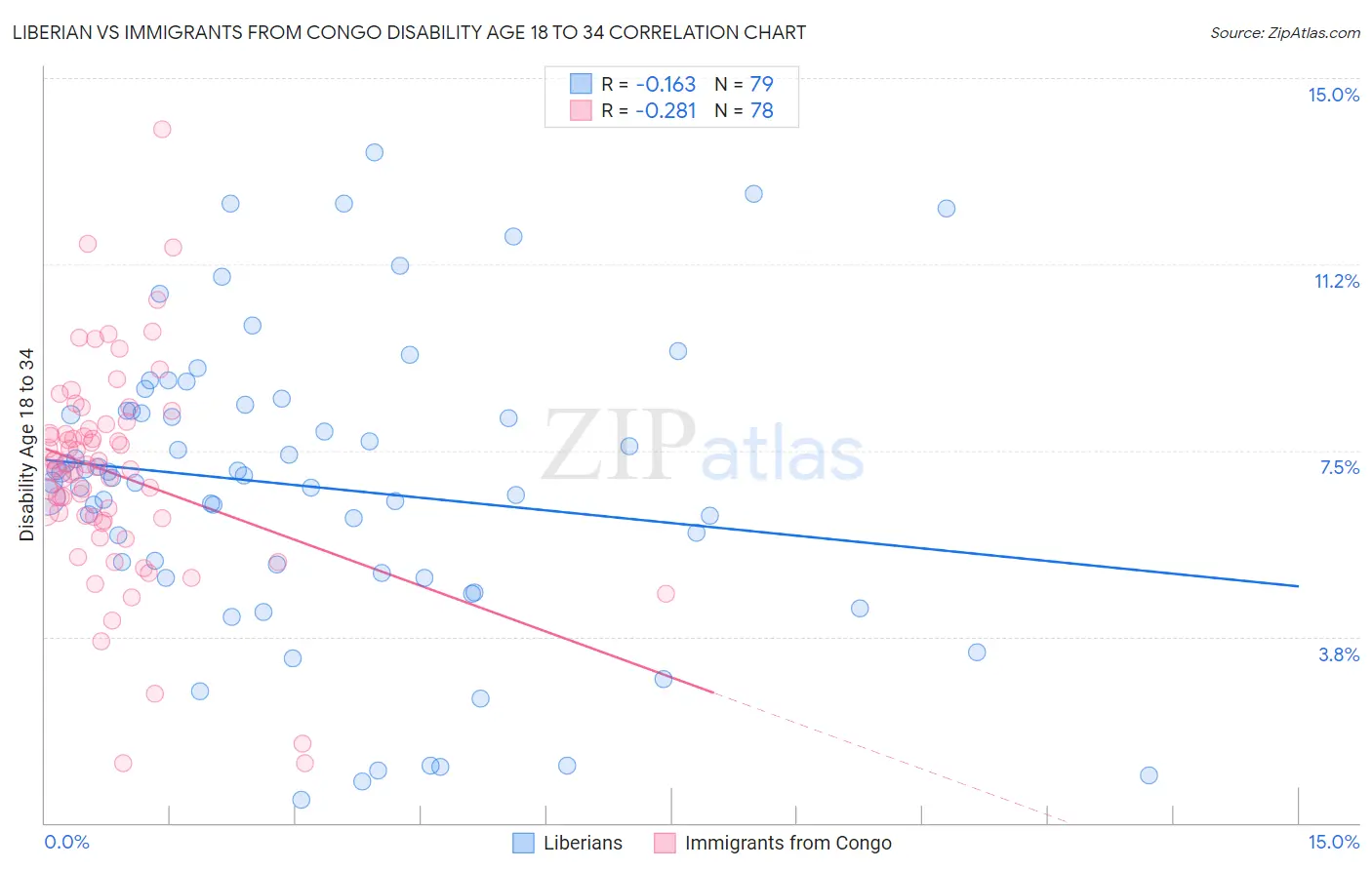 Liberian vs Immigrants from Congo Disability Age 18 to 34