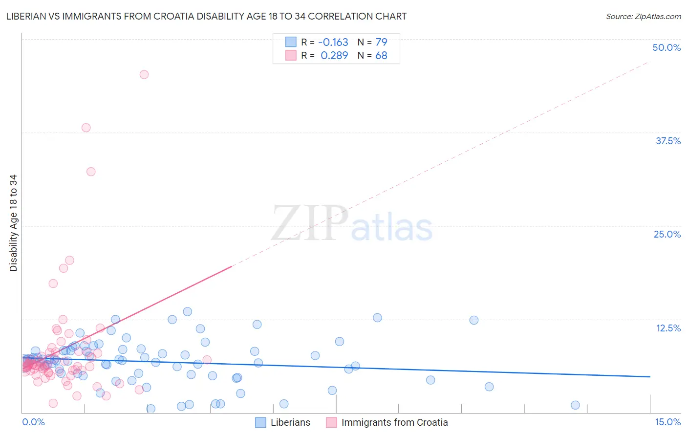 Liberian vs Immigrants from Croatia Disability Age 18 to 34