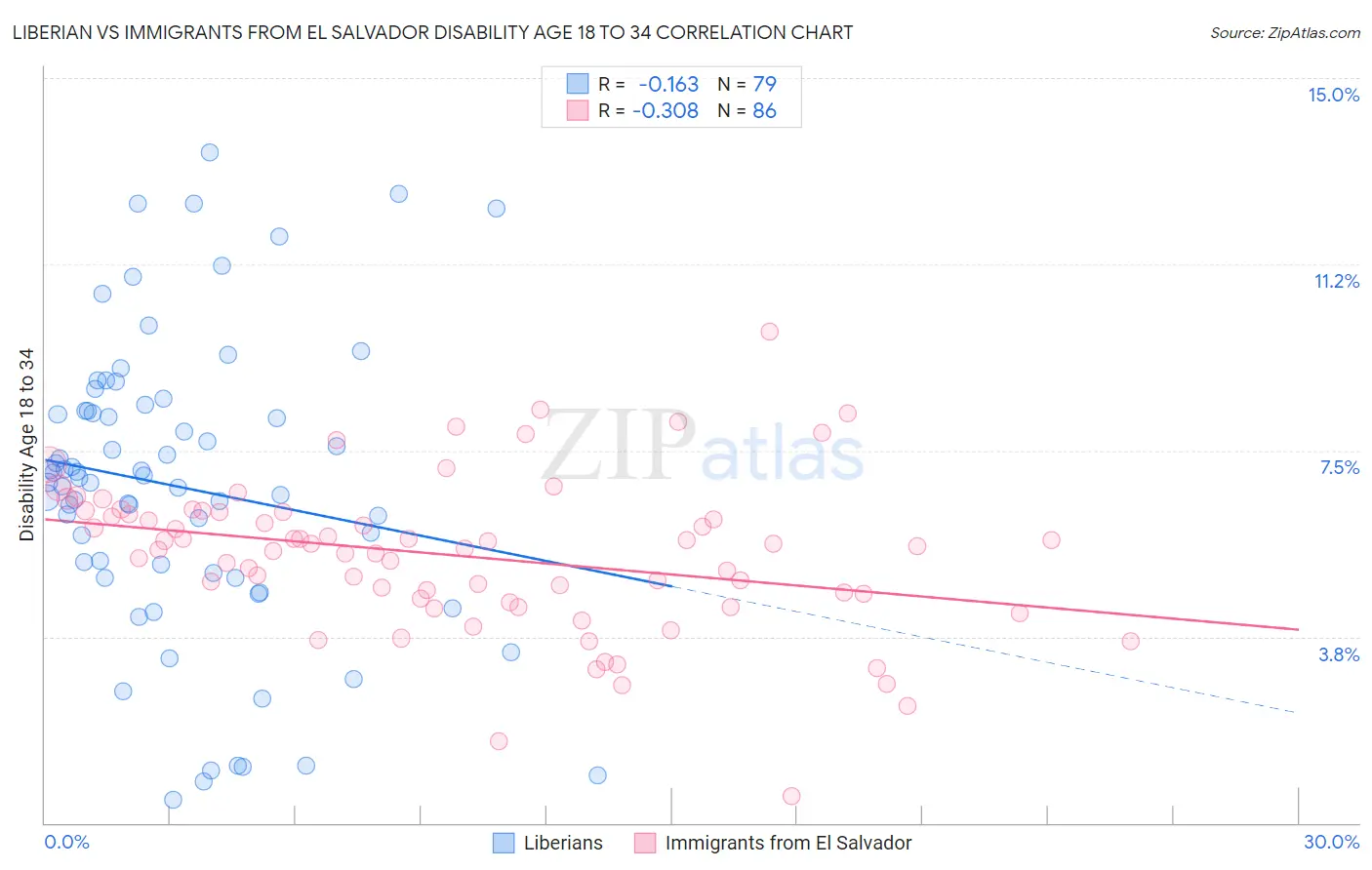 Liberian vs Immigrants from El Salvador Disability Age 18 to 34