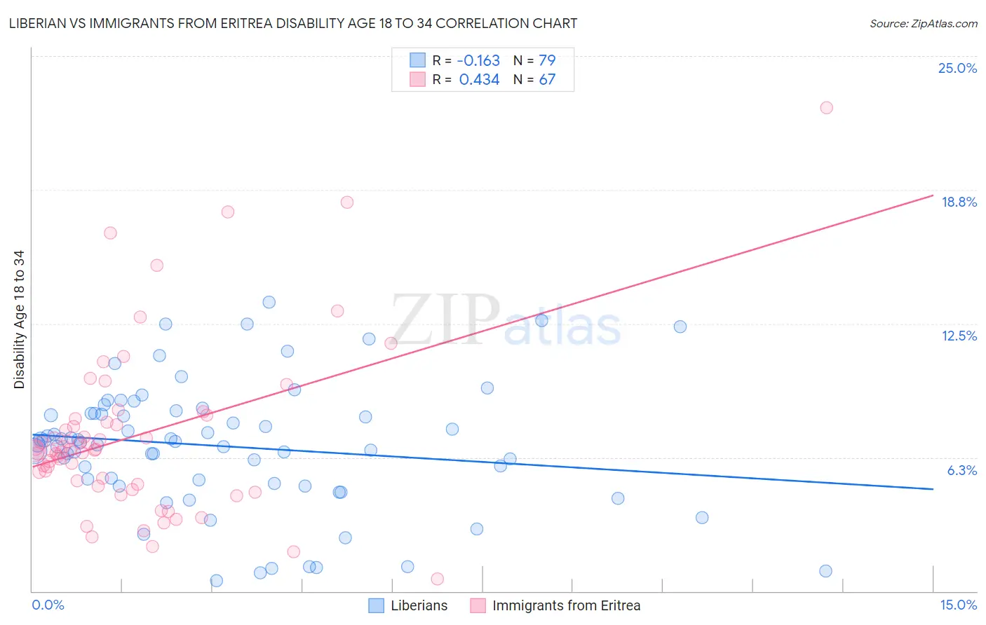 Liberian vs Immigrants from Eritrea Disability Age 18 to 34