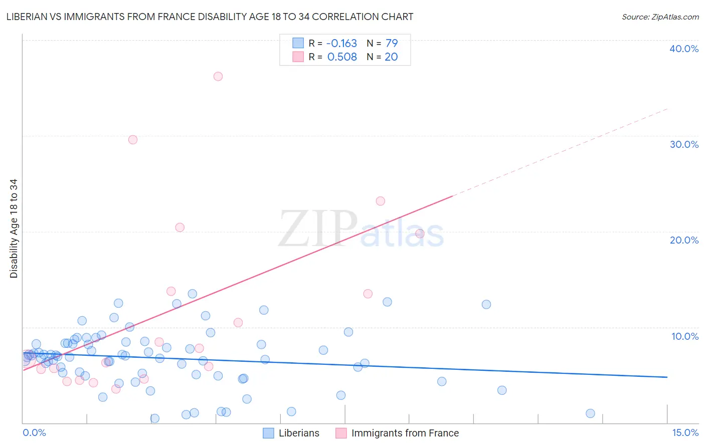 Liberian vs Immigrants from France Disability Age 18 to 34