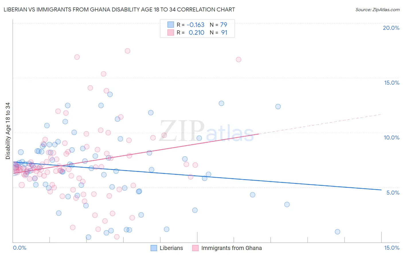 Liberian vs Immigrants from Ghana Disability Age 18 to 34