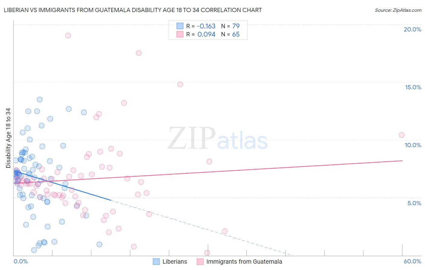 Liberian vs Immigrants from Guatemala Disability Age 18 to 34