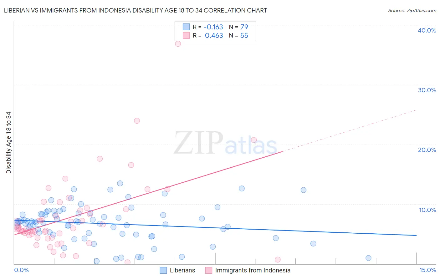 Liberian vs Immigrants from Indonesia Disability Age 18 to 34