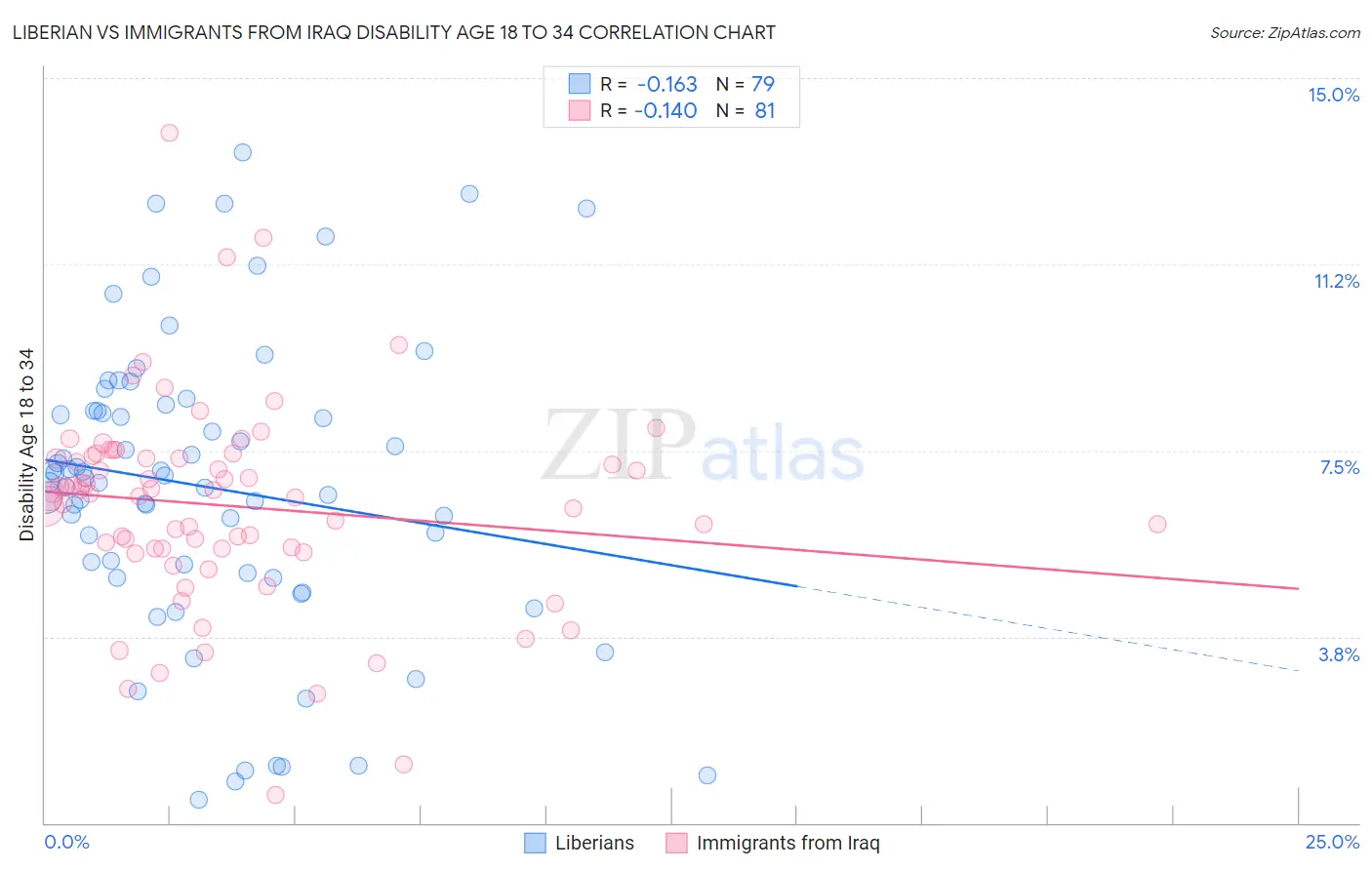 Liberian vs Immigrants from Iraq Disability Age 18 to 34