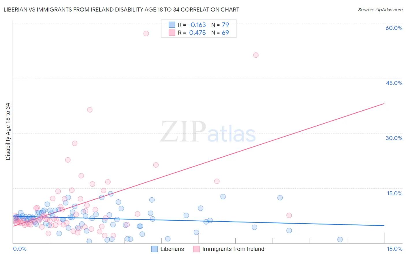 Liberian vs Immigrants from Ireland Disability Age 18 to 34