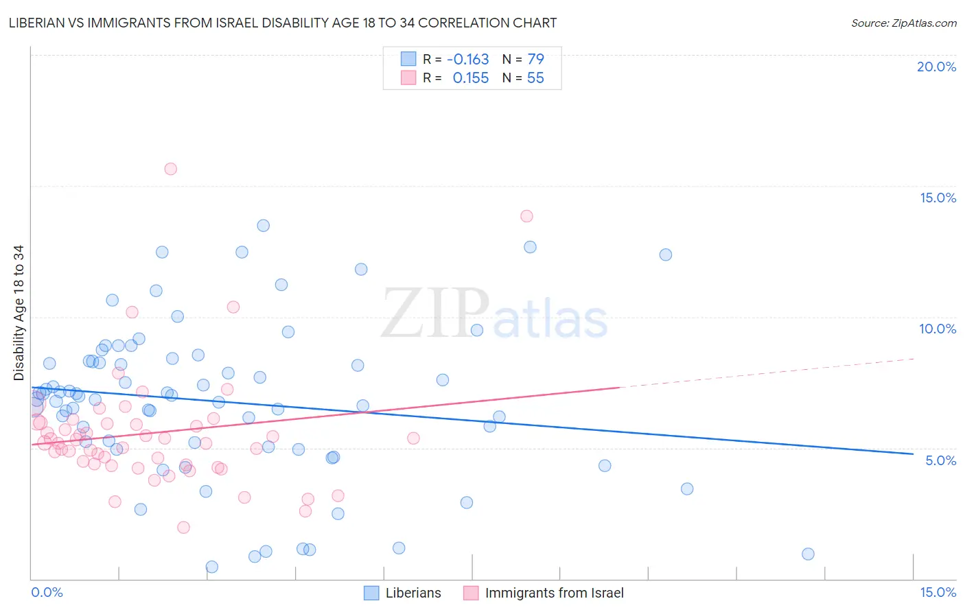 Liberian vs Immigrants from Israel Disability Age 18 to 34