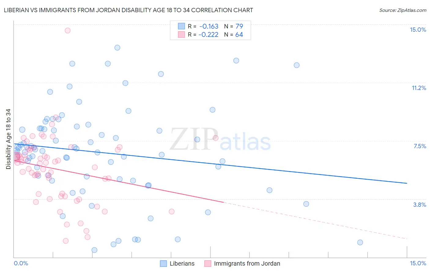 Liberian vs Immigrants from Jordan Disability Age 18 to 34