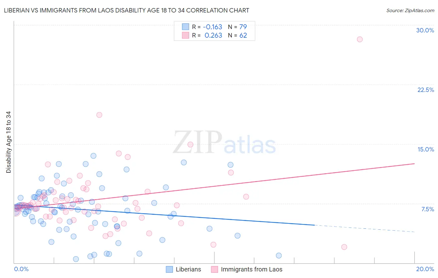 Liberian vs Immigrants from Laos Disability Age 18 to 34