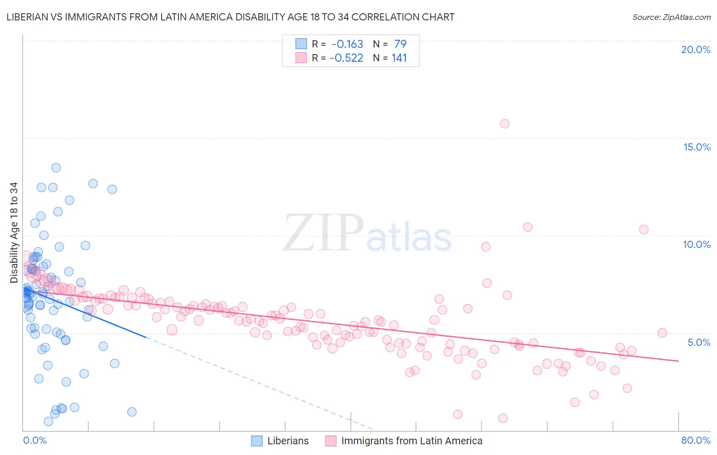 Liberian vs Immigrants from Latin America Disability Age 18 to 34