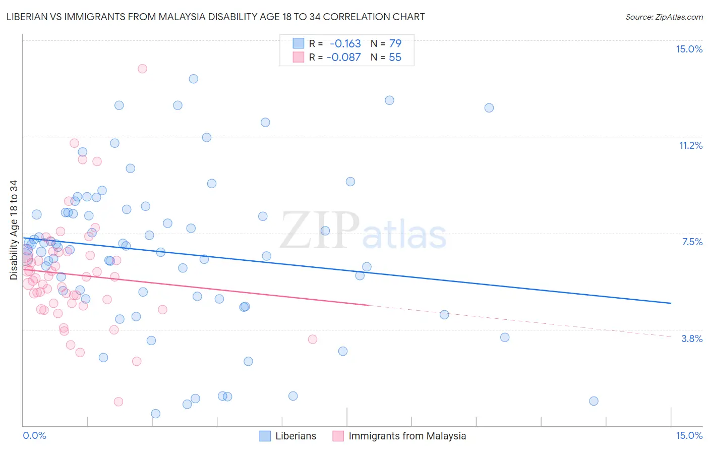 Liberian vs Immigrants from Malaysia Disability Age 18 to 34