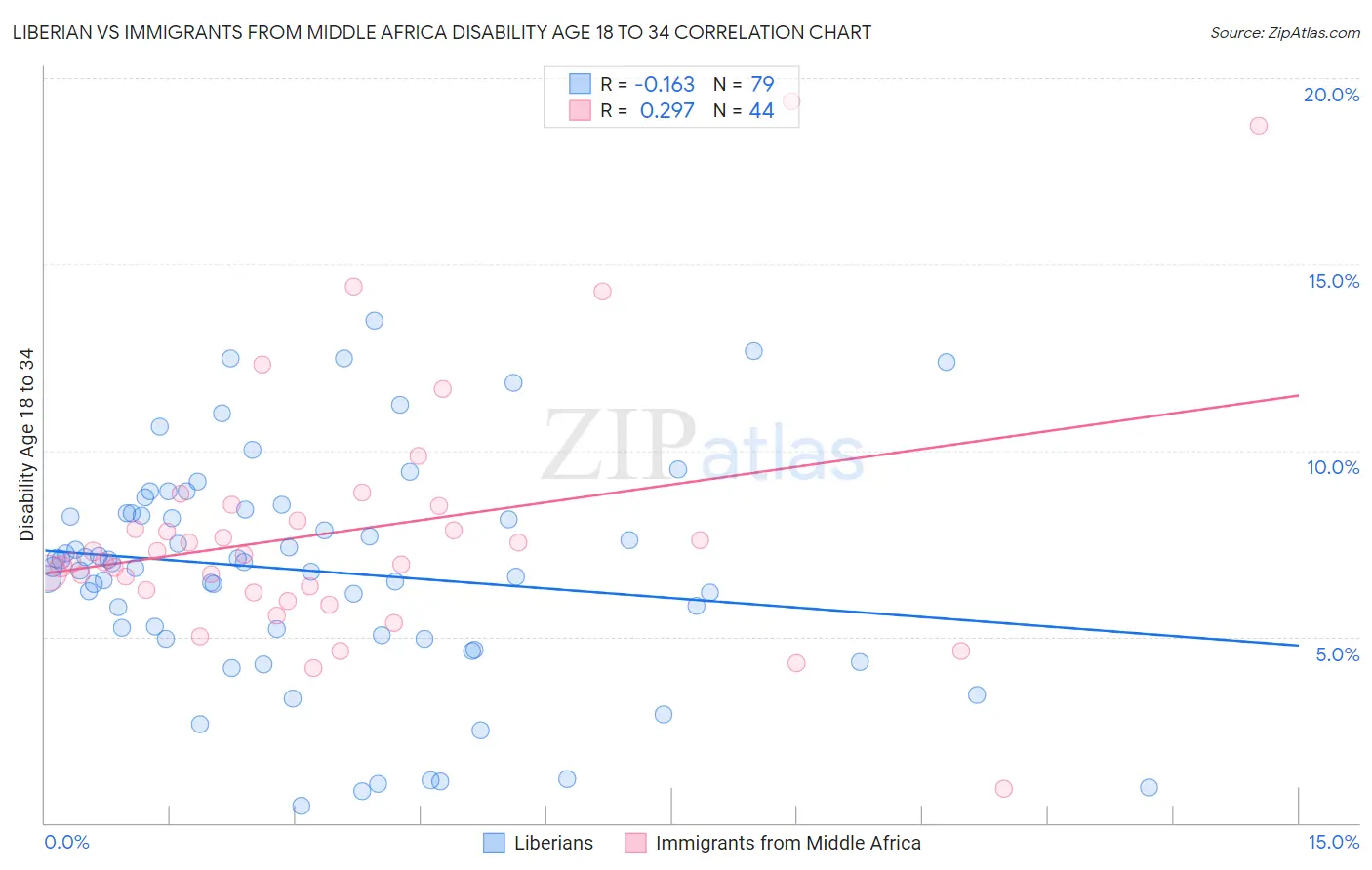 Liberian vs Immigrants from Middle Africa Disability Age 18 to 34