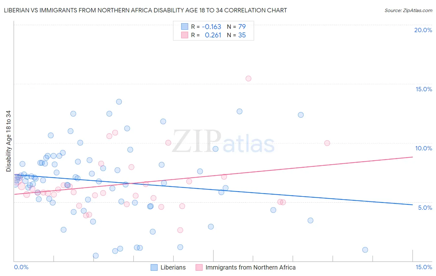 Liberian vs Immigrants from Northern Africa Disability Age 18 to 34