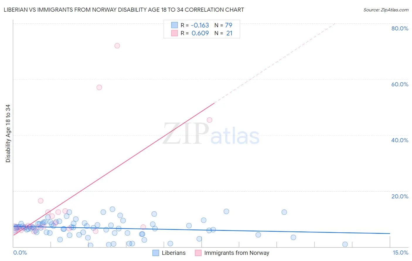 Liberian vs Immigrants from Norway Disability Age 18 to 34