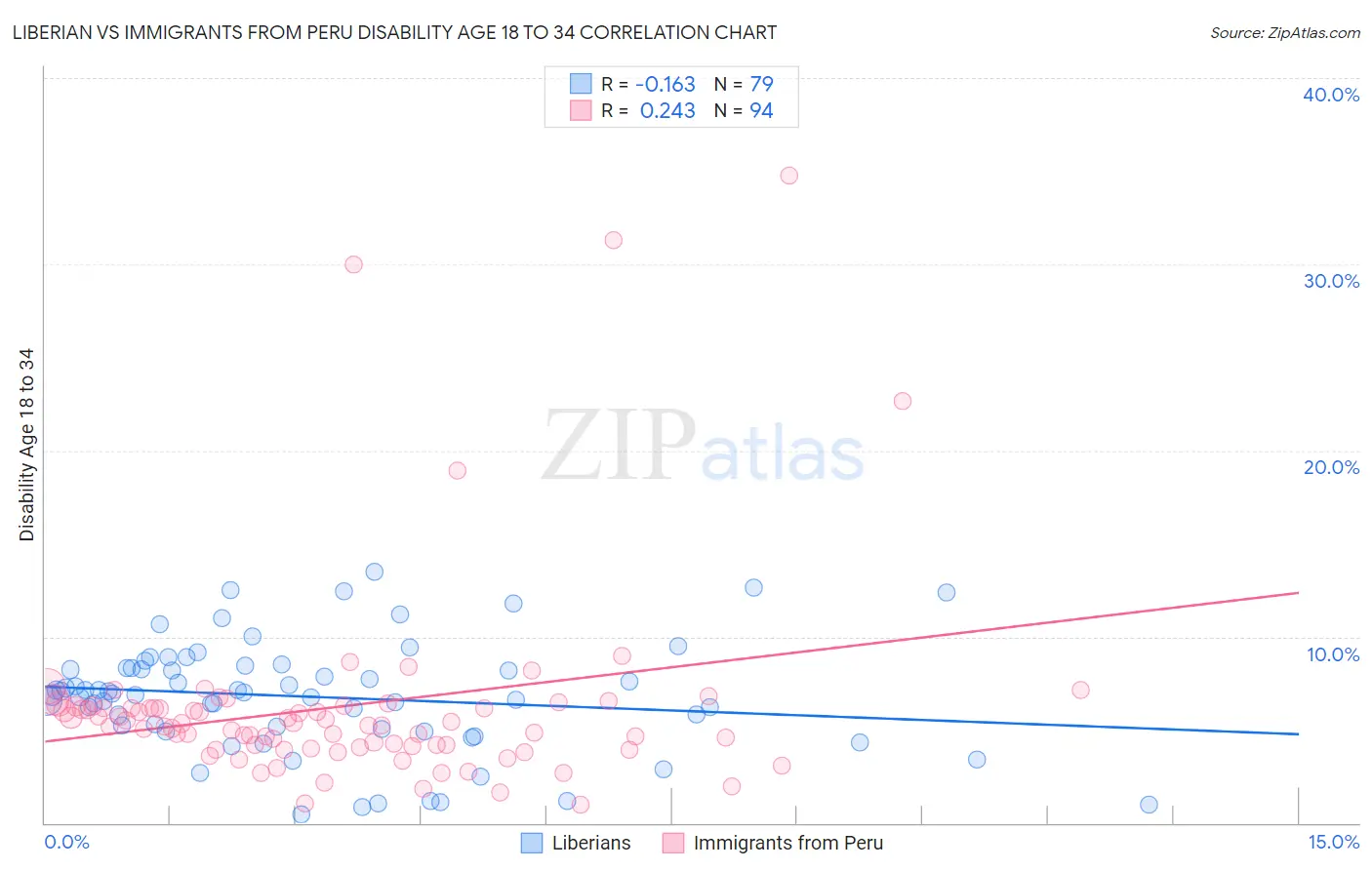 Liberian vs Immigrants from Peru Disability Age 18 to 34