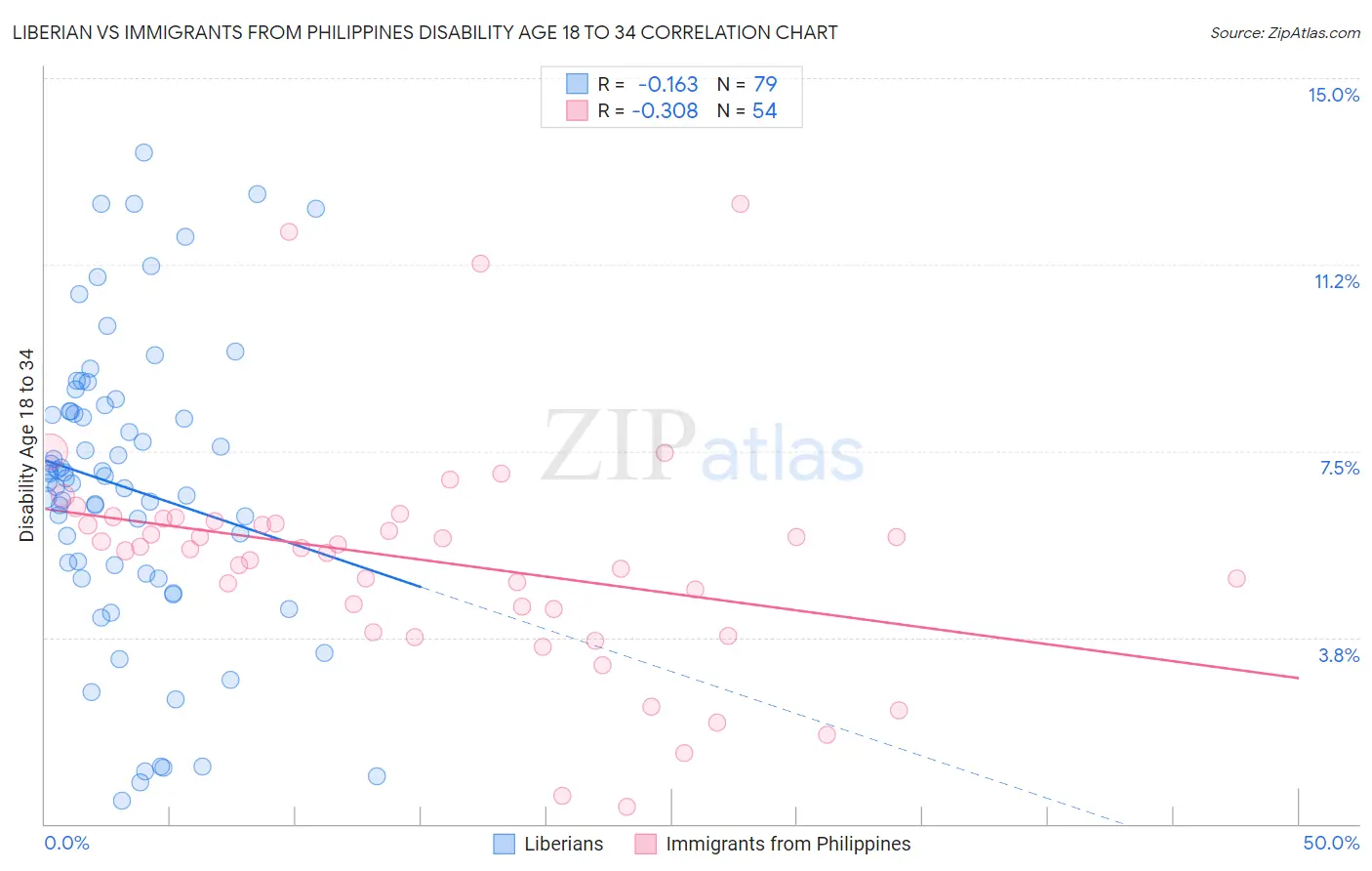 Liberian vs Immigrants from Philippines Disability Age 18 to 34