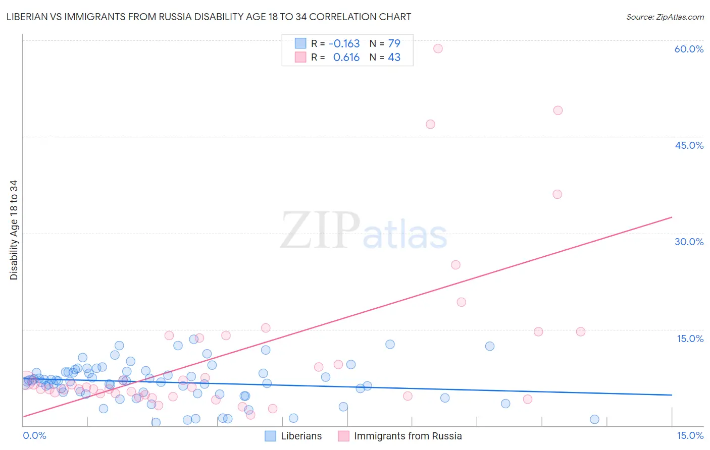 Liberian vs Immigrants from Russia Disability Age 18 to 34