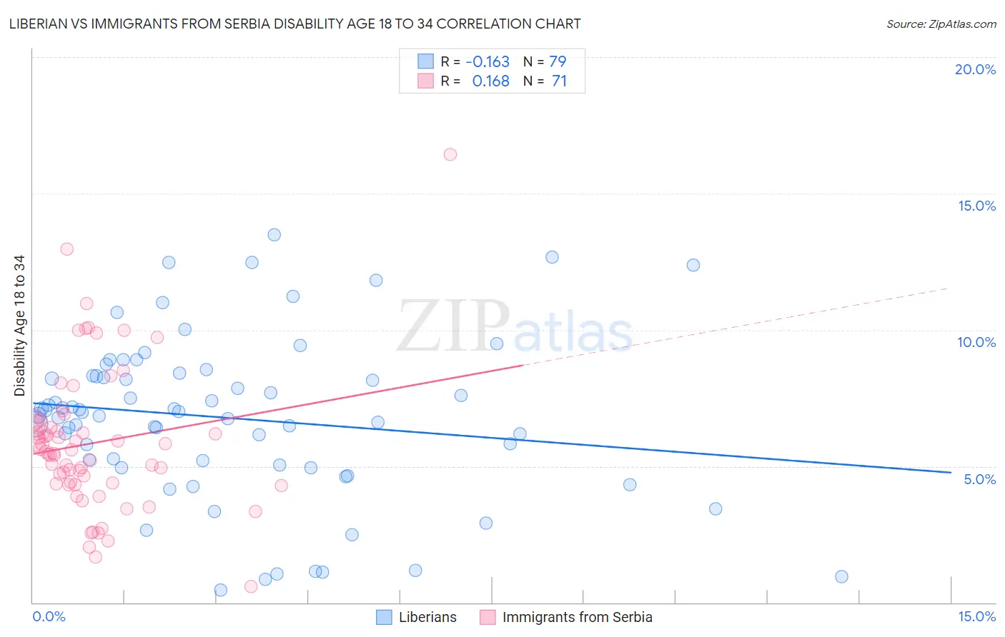 Liberian vs Immigrants from Serbia Disability Age 18 to 34