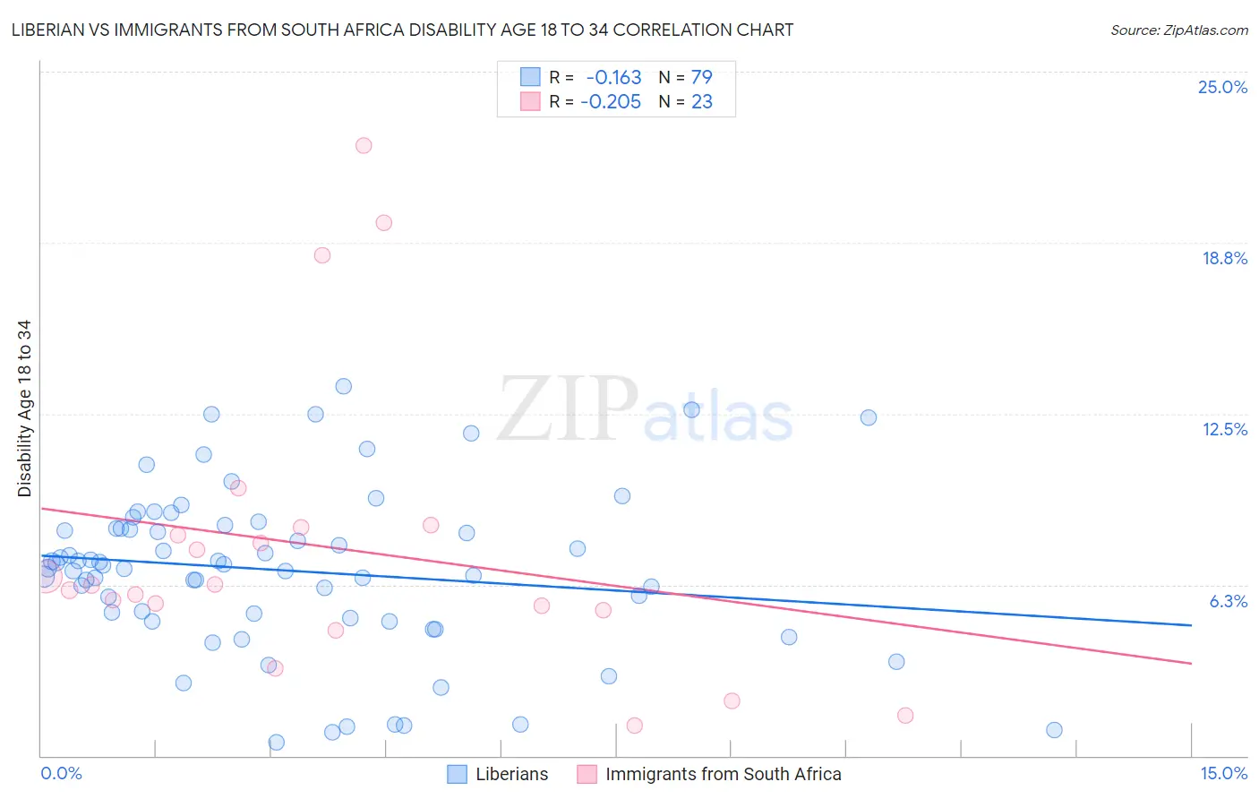 Liberian vs Immigrants from South Africa Disability Age 18 to 34