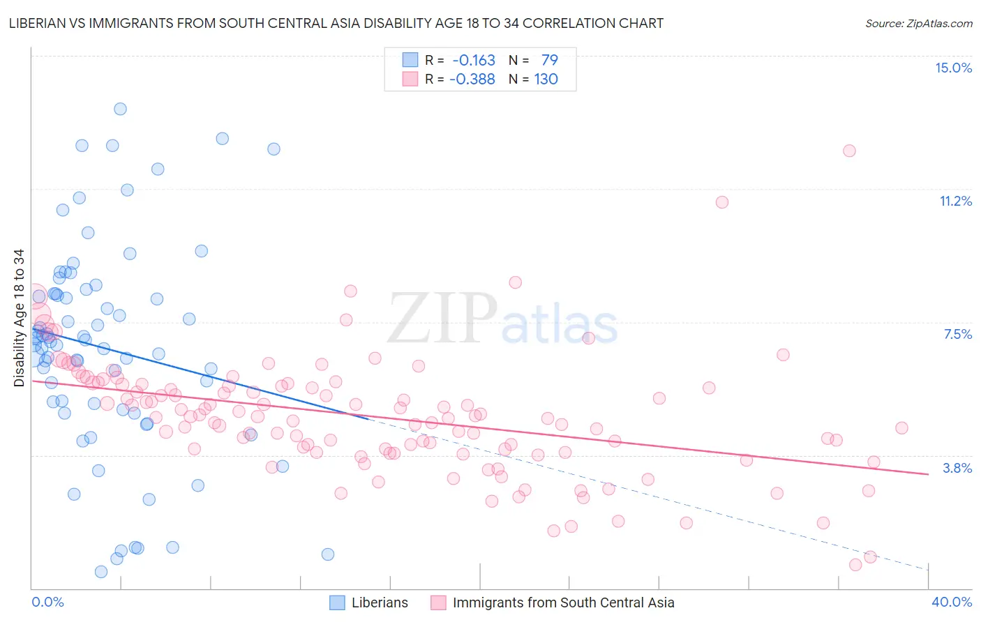 Liberian vs Immigrants from South Central Asia Disability Age 18 to 34