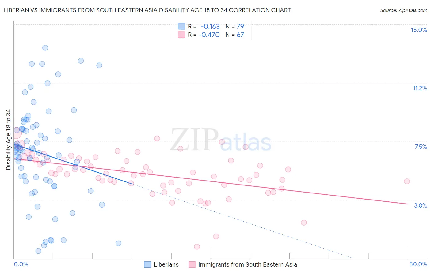 Liberian vs Immigrants from South Eastern Asia Disability Age 18 to 34