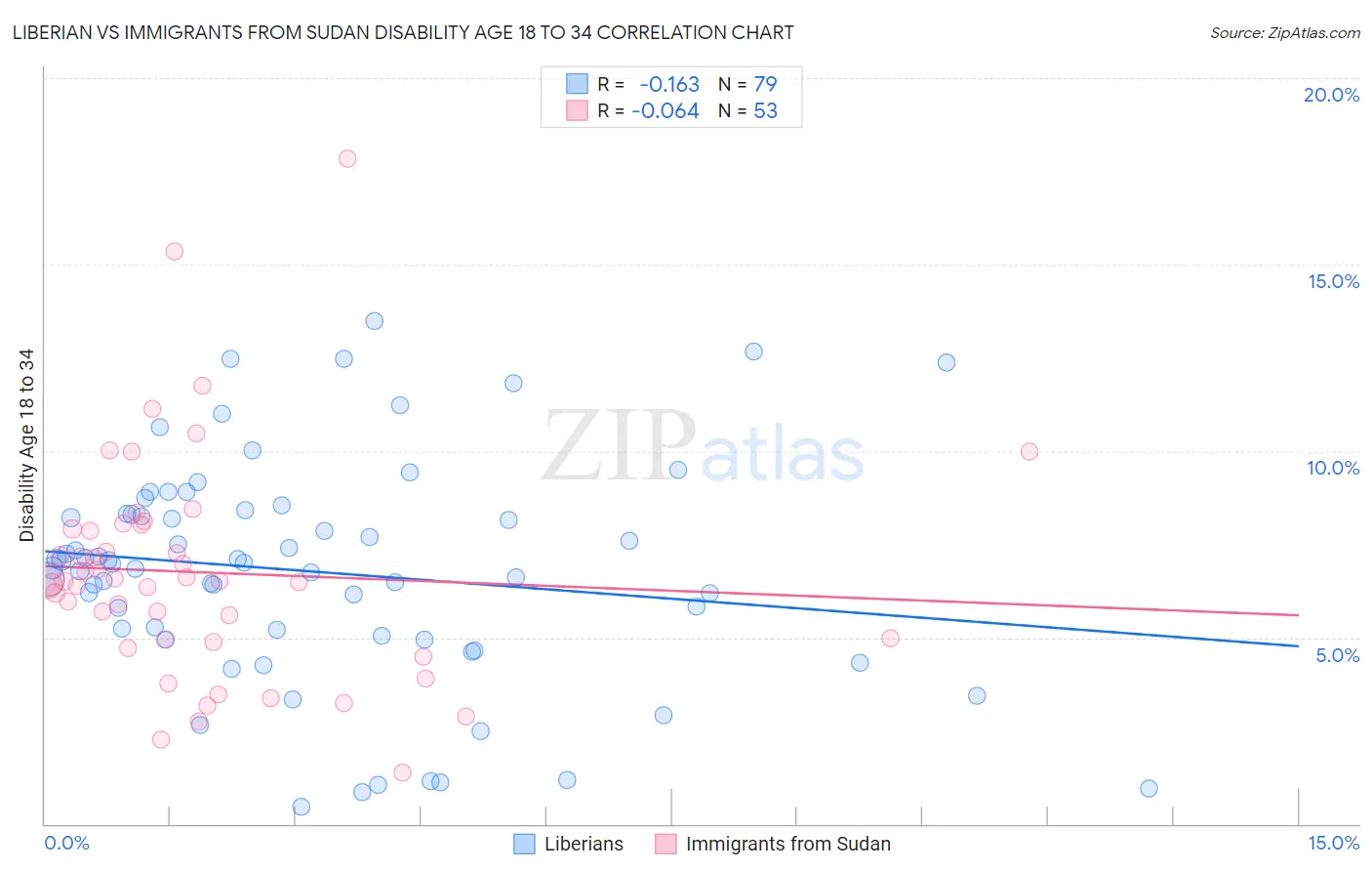 Liberian vs Immigrants from Sudan Disability Age 18 to 34