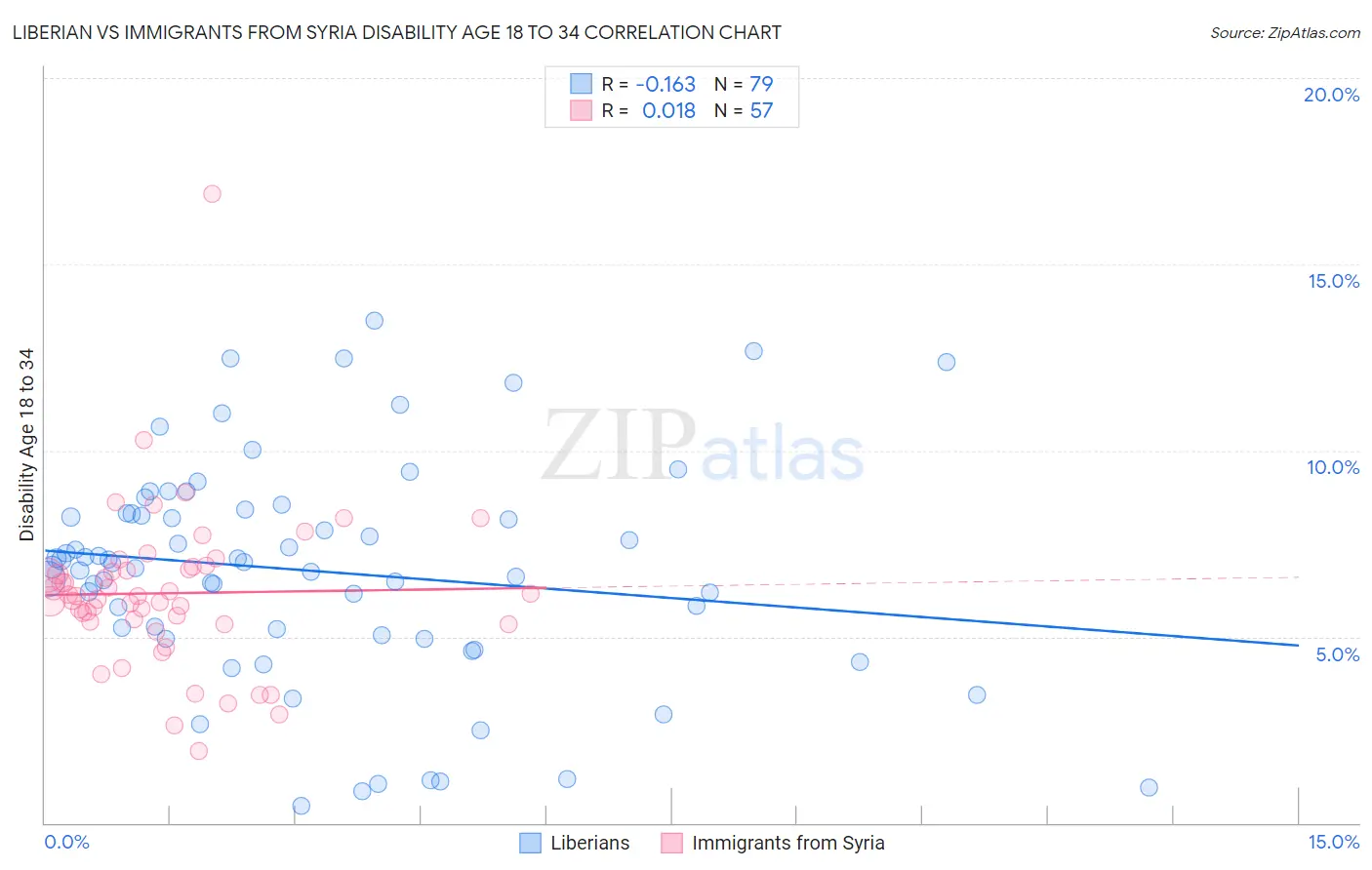 Liberian vs Immigrants from Syria Disability Age 18 to 34