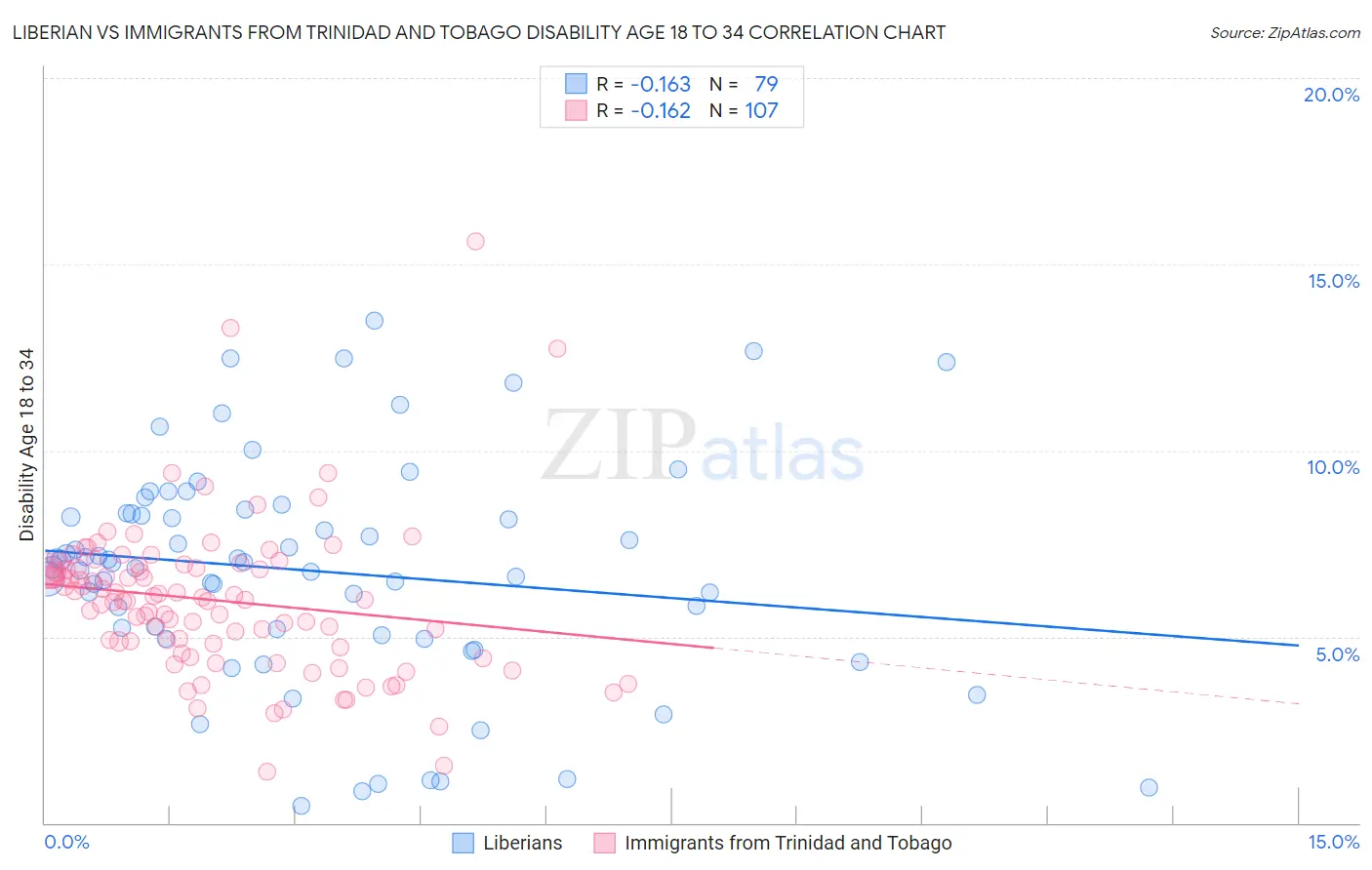 Liberian vs Immigrants from Trinidad and Tobago Disability Age 18 to 34