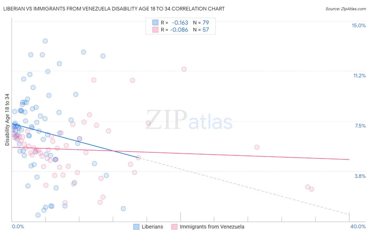 Liberian vs Immigrants from Venezuela Disability Age 18 to 34