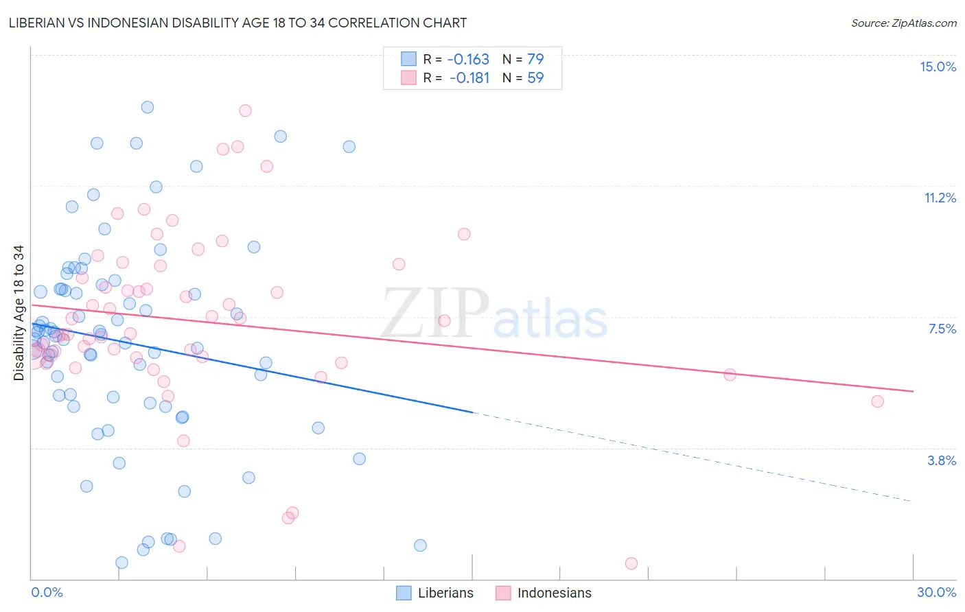 Liberian vs Indonesian Disability Age 18 to 34