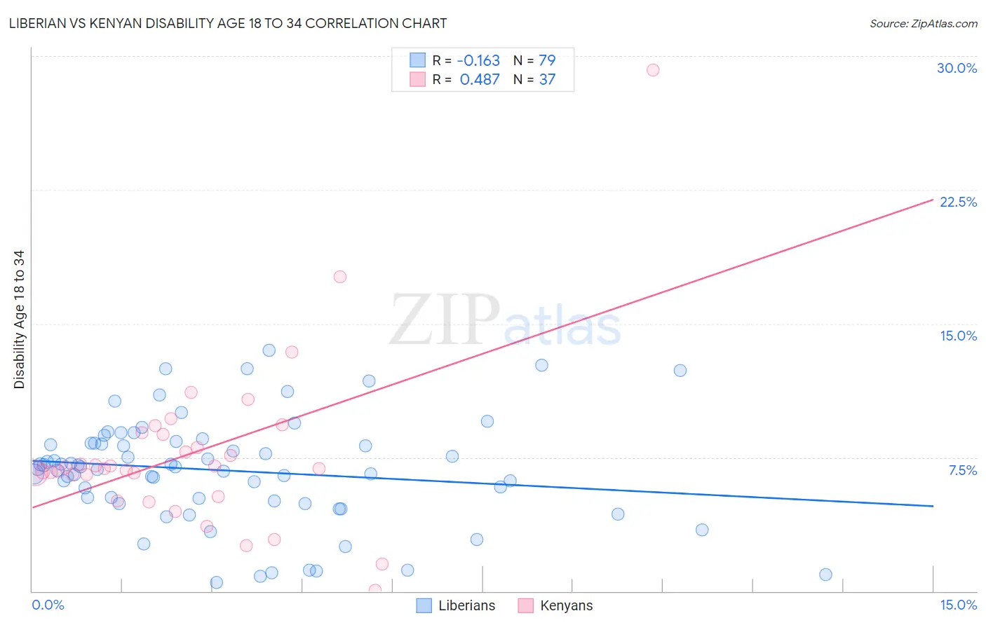 Liberian vs Kenyan Disability Age 18 to 34