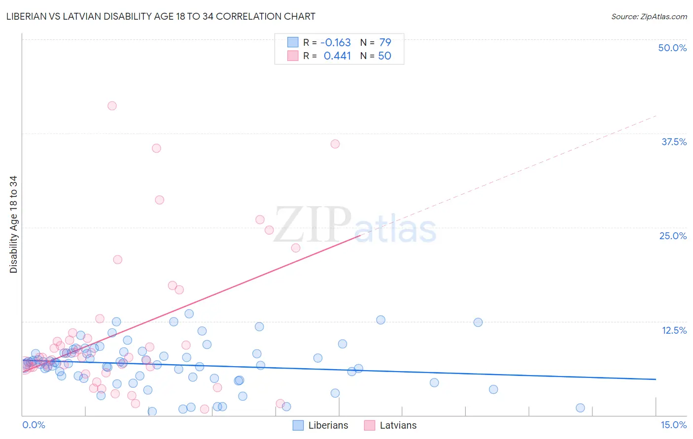 Liberian vs Latvian Disability Age 18 to 34