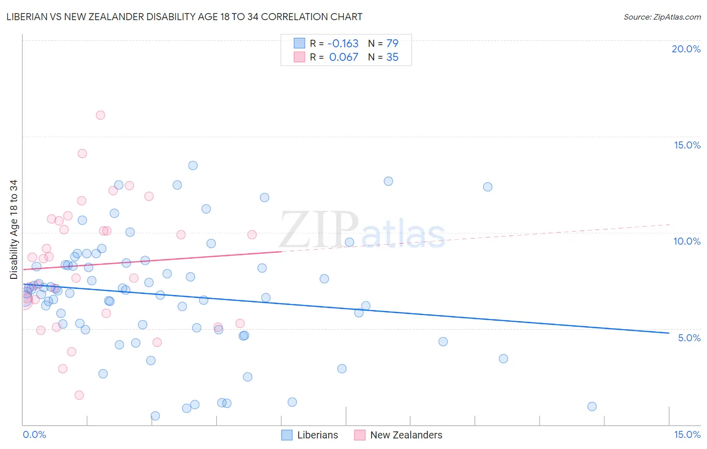 Liberian vs New Zealander Disability Age 18 to 34