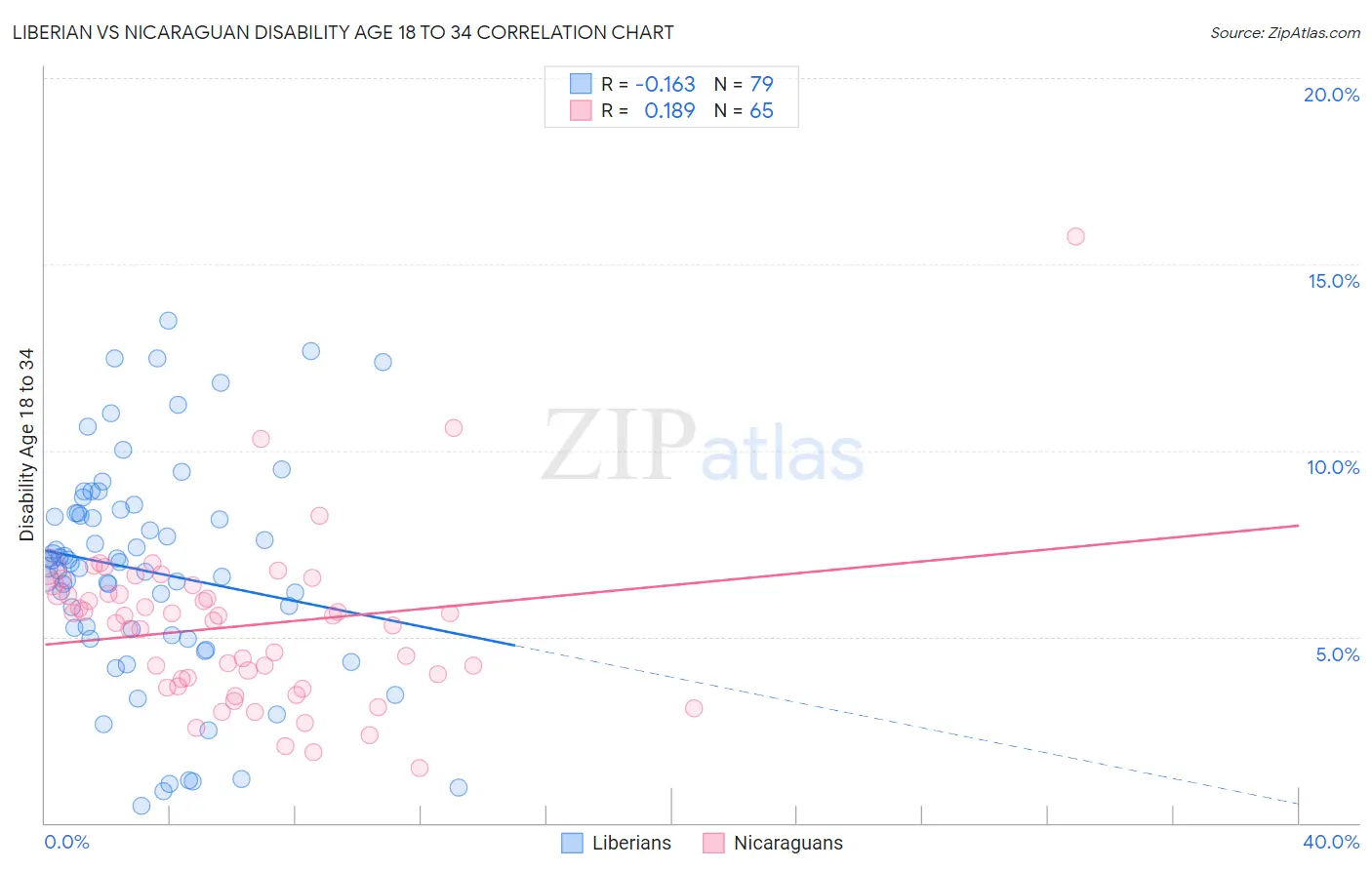 Liberian vs Nicaraguan Disability Age 18 to 34