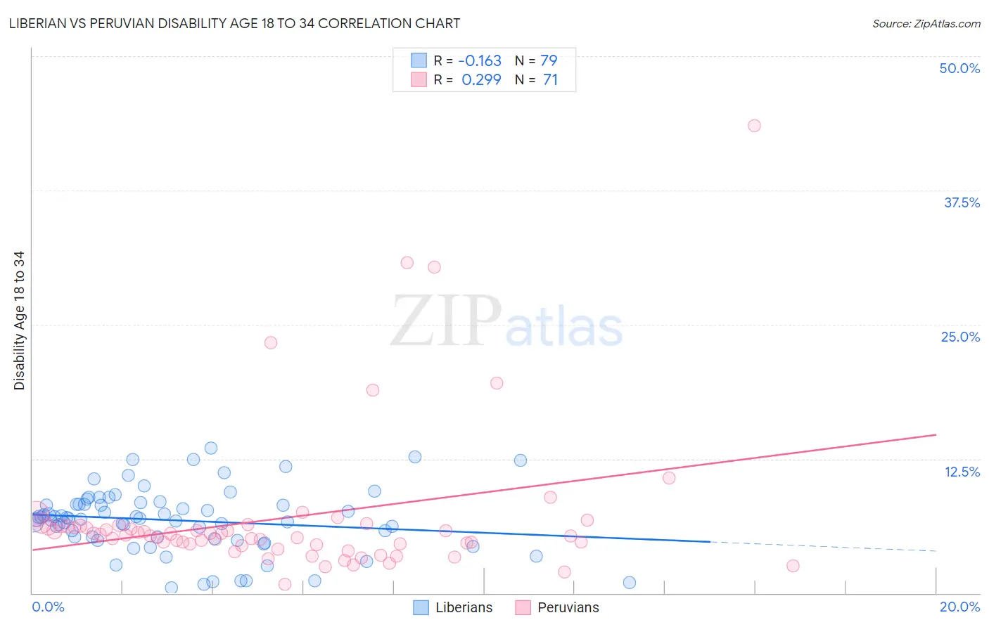 Liberian vs Peruvian Disability Age 18 to 34