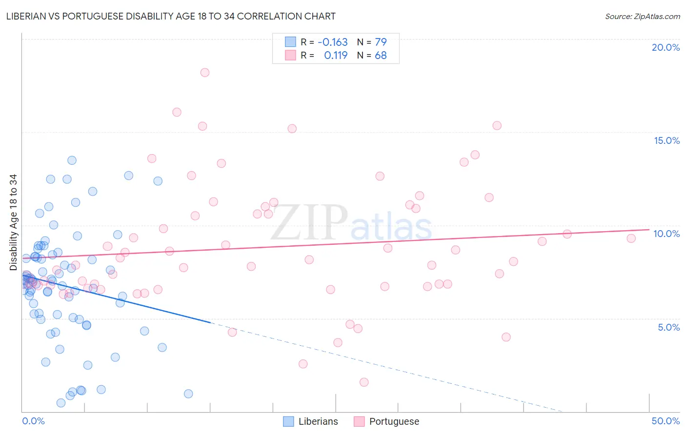 Liberian vs Portuguese Disability Age 18 to 34