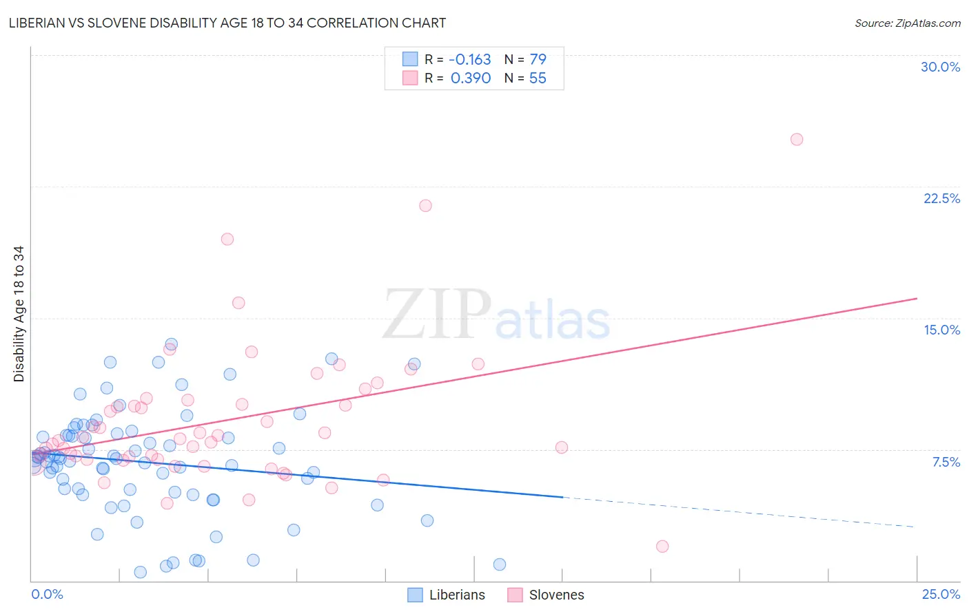 Liberian vs Slovene Disability Age 18 to 34